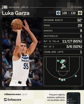 Statistika Luke Garze - Avaz