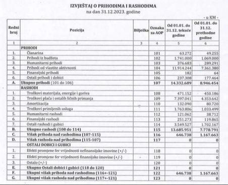 Finansijski izvještaj Zrinjskog - Avaz