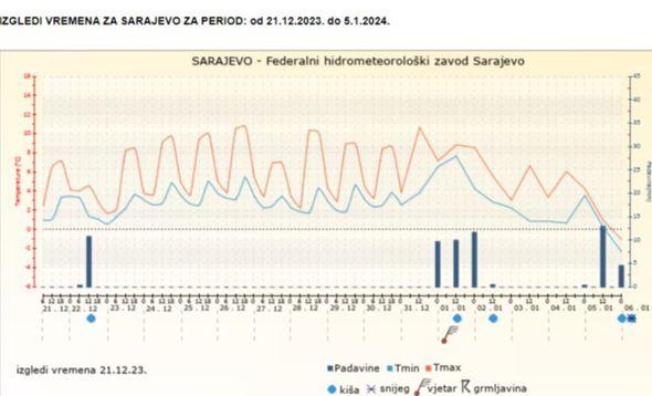 Srednjoročna prognoza za Sarajevo - Avaz