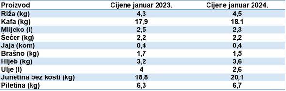 Izvještaji Agencije za statistiku BiH - Avaz