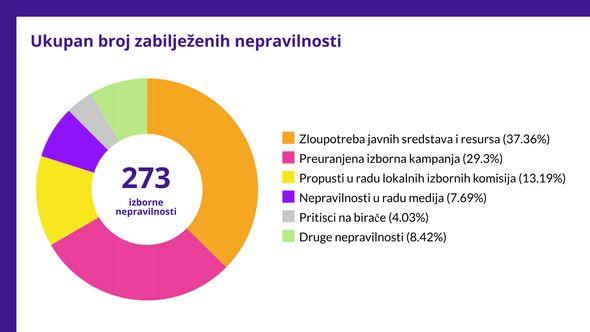 Zbog preuranjenih kampanja politički subjekti dužni platiti 233.500 KM - Avaz