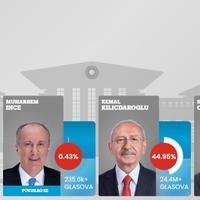 Prebrojano 99,4% glasova: Erdoan osvojio 49,42%, Kiličdarolu osvojio 44,95%