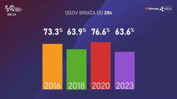 Posljednji podaci CDT-a o izlaznosti do 20 sati - Avaz