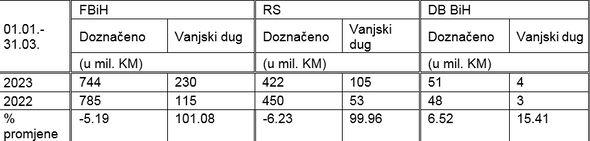 Prihodi i vanjski dug entiteta - Avaz