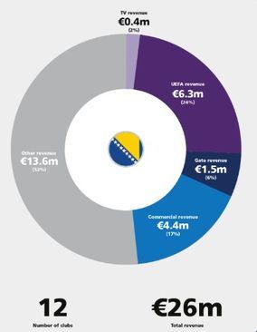 Zarada bh. klubova - Avaz