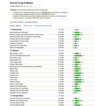 Troškovi života u Mostaru - Avaz