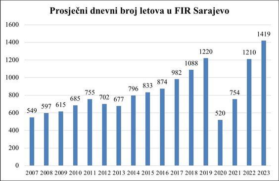 Broj letova po godinama - Avaz