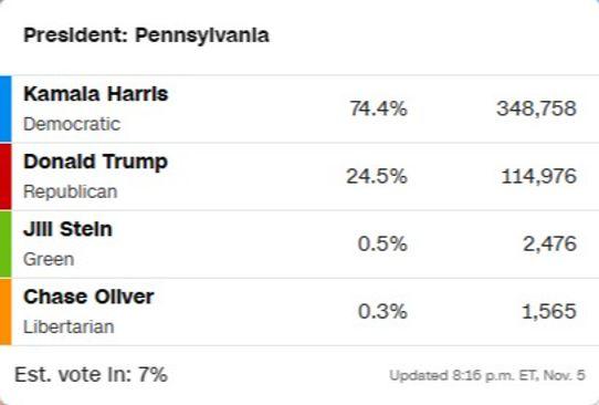 Rezultati glasanja u Pensilvaniji - Avaz