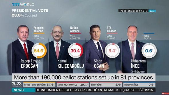 Erdoan vodi u izbornoj utrci - Avaz